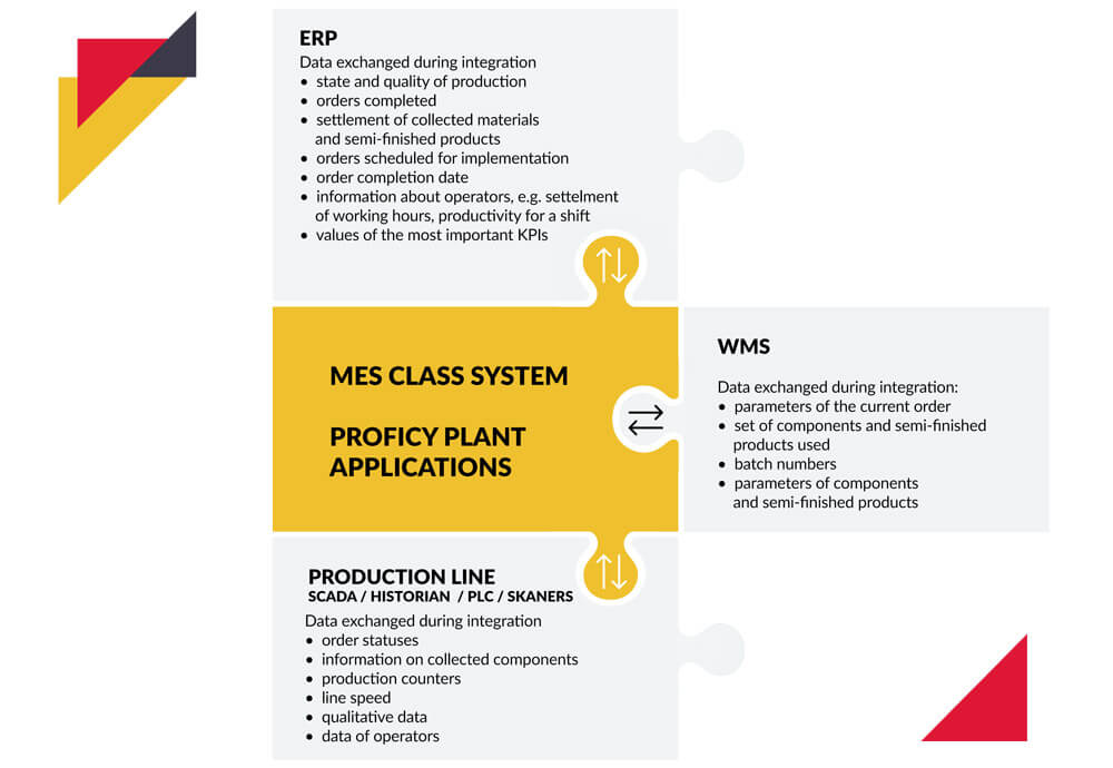 system integration
