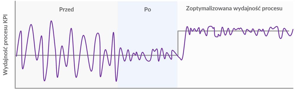 CSense - zmienność procesu produkcyjnego