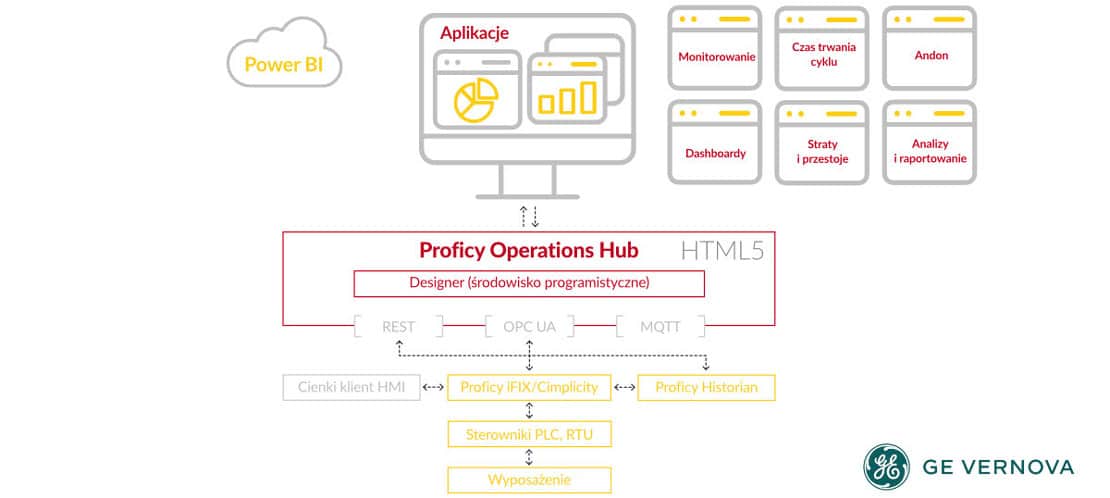 Operations Hub - schemat