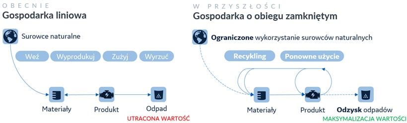 Gospodarka o obiegu zamkniętym, a gospodarka linearna