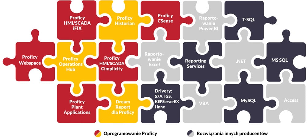 infografika w kształcie puzzli: kompetencje wdrożeniowe VIX Automation